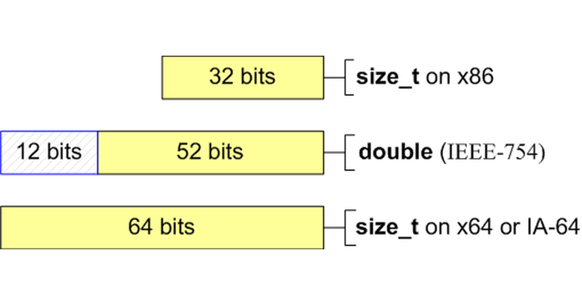 20 issues of porting C++ code to the 64-bit platform