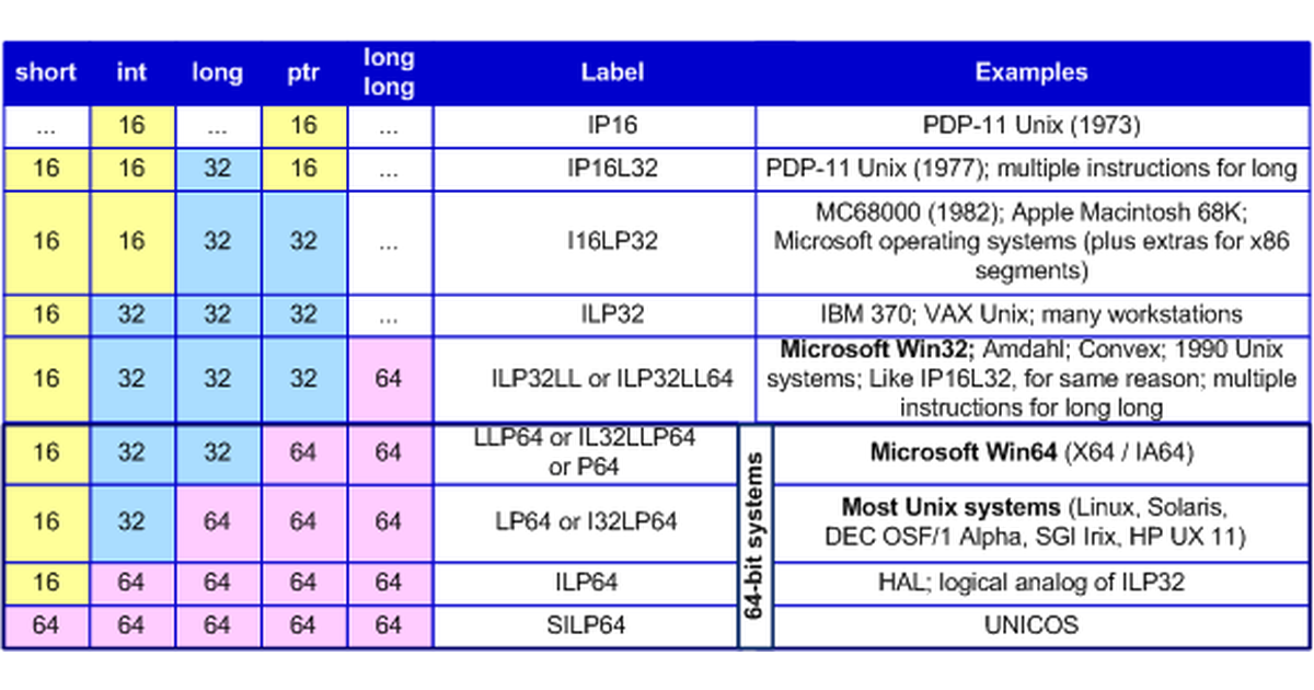Seven Steps of Migrating a Program to a 64-bit System