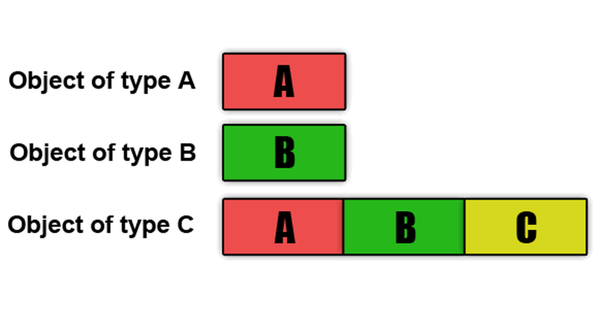 V725. Dangerous cast of ′this′ to ′void*′ type in the ′Base′ class, as ...